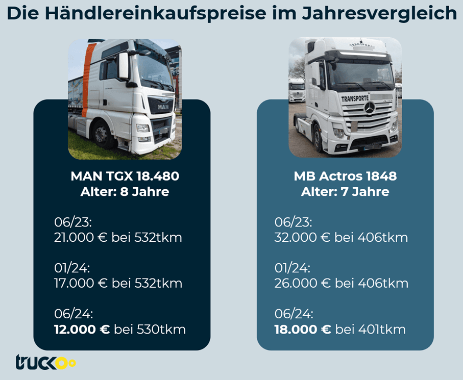 Truckoo Insights | Wie haben sich die Lowliner-Preise im letzten Jahr entwickelt?
